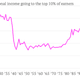Saez and Piketty’s spectacular graph of US income inequality.